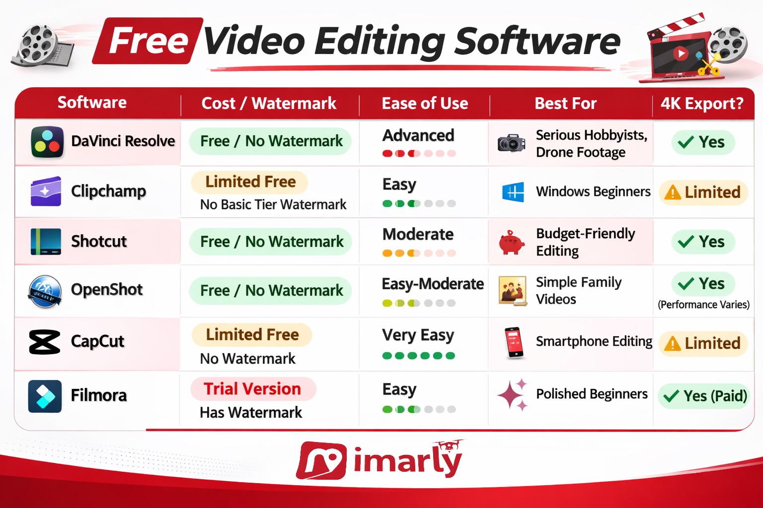 Examples For Editing Programs Best free video editing software: A comparison and Safety guide - Imarly
